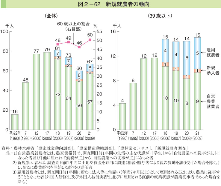 図2-62 新規就農者の動向