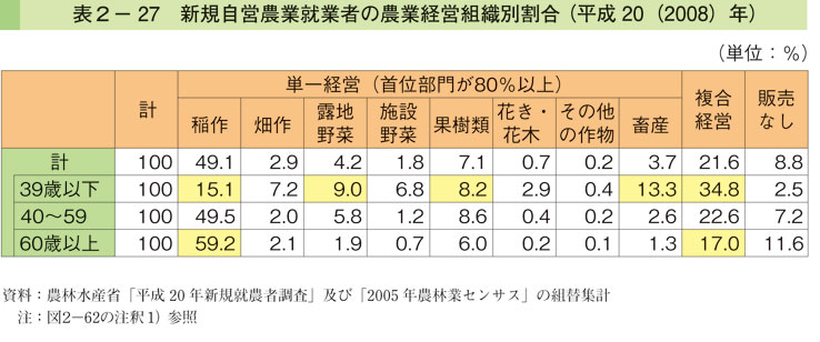 表2-27 新規自営農業就業者の農業経営組織別割合（平成20（2008）年）