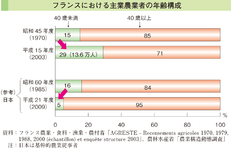 フランスにおける主業農業者の年齢構成