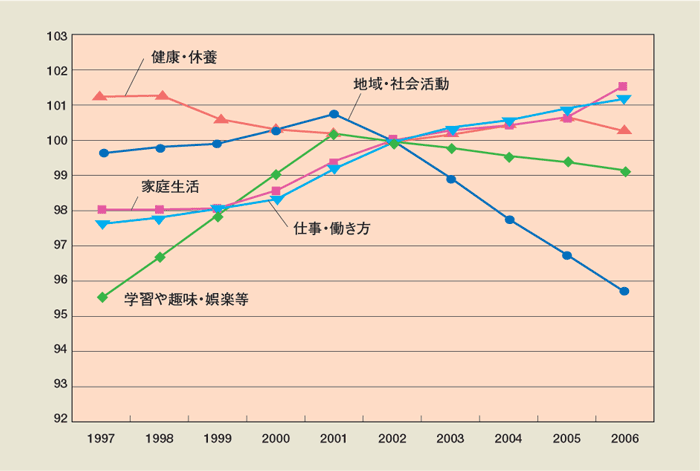 第1-3-14図　個人の実現度指標の推移（2002年＝100）