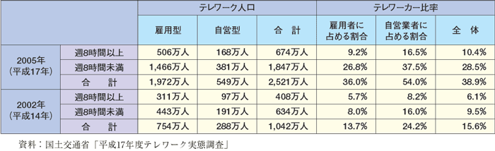 第2-2-5表　2005年時点における日本のテレワーク人口推計値（前回2002年と比較）