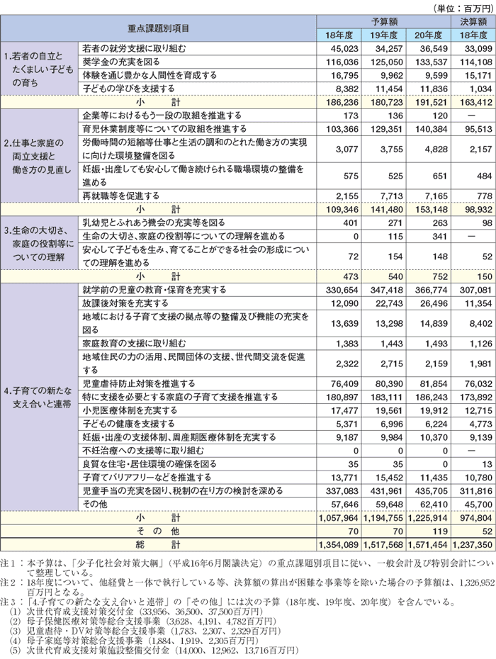 少子化社会対策関係予算の概要（平成18～20年度（平成18年度決算額を含む））