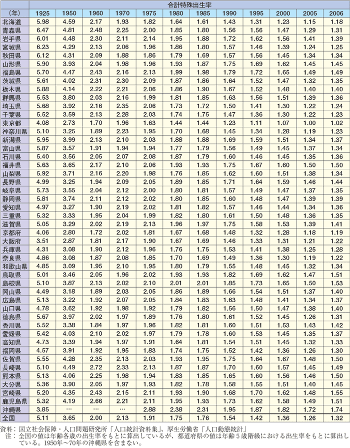 11　都道府県別合計特殊出生率の推移（1930～2006年）