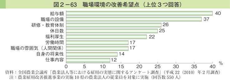 図2-63 職場環境の改善希望点（上位3つ回答）