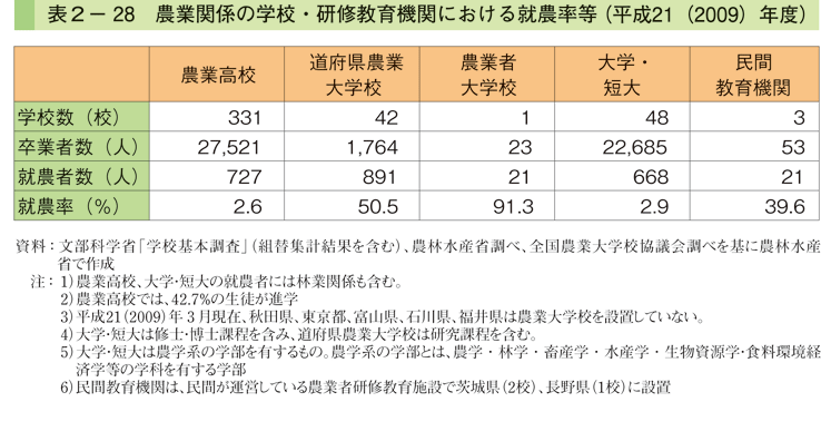 表2-28 農業関係の学校・研修教育機関における収納率等（平成21（2009）年度）