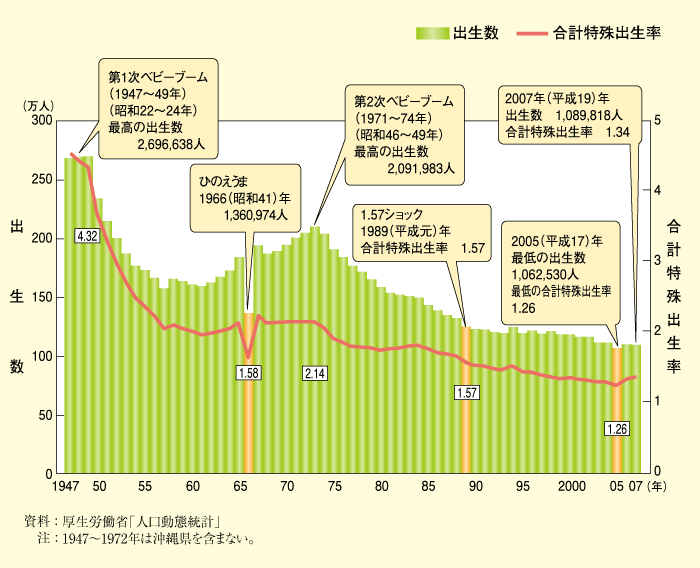 第1-1-1図　出生数及び合計特殊出生率の年次推移