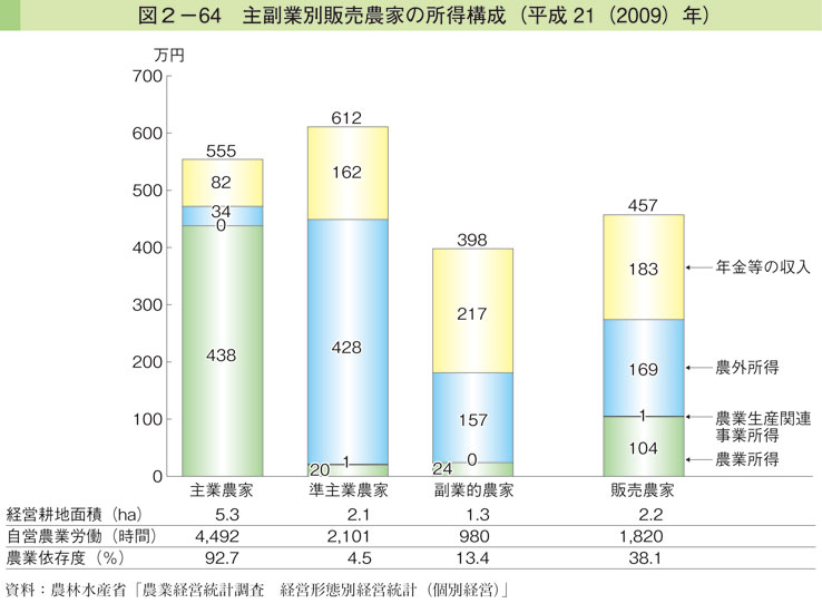 図2-64 主副業別販売農家の所得構成（平成21（2009）年）