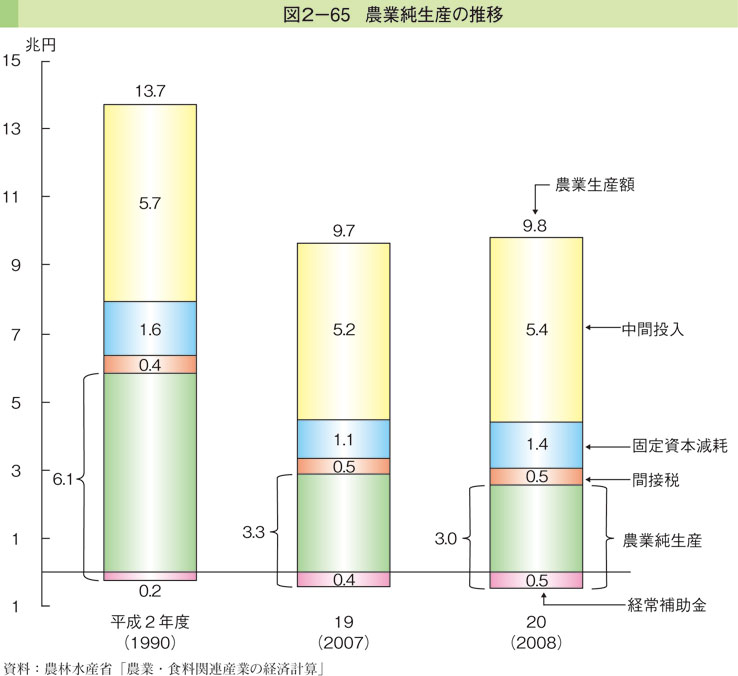 図2-65 農業純生産の推移