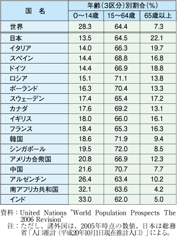 第1-1-3表　諸外国における年齢（３区分）別人口の割合