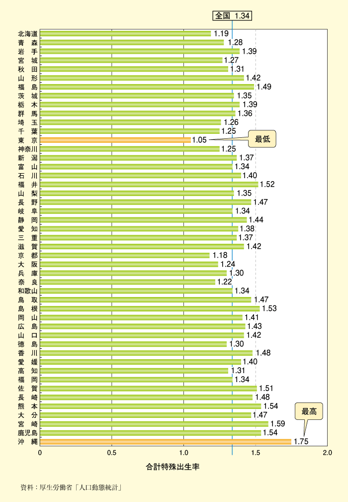 第1-1-6図　都道府県別合計特殊出生率（2007年）