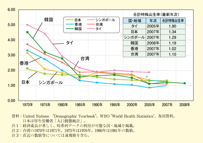第1-1-15図　アジアの主な国・地域における合計特殊出生率の動き
