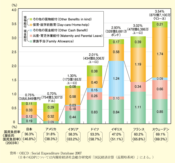 第1-2-6図　各国の家族関係社会支出の対GDP比の比較（2003年）