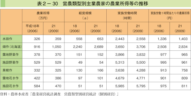 表2-30 営農類型別主業農家の農業所得等の推移