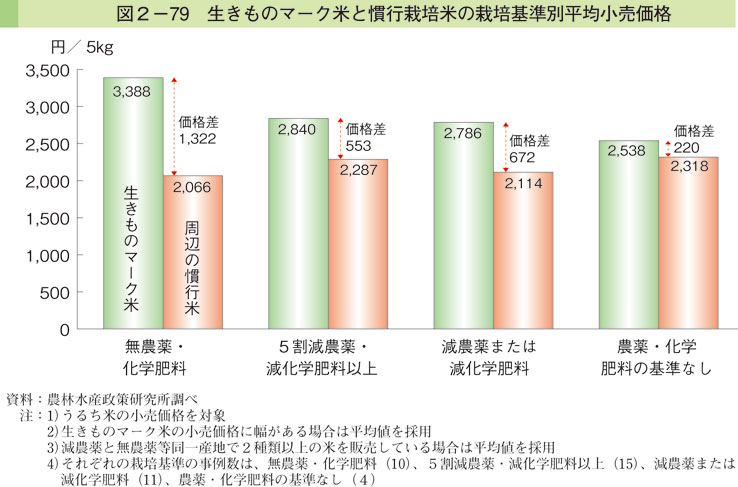 図2-79 生きものマーク米と慣行栽培米の栽培基準別平均小売価格