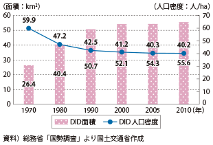 図表2-2-13　富山市におけるDID面積及びDID人口密度の推移