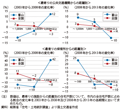 図表2-2-16　住宅戸数割合の変化率（最寄りの公共交通機関（駅、電停、バス停）及び保育所からの距離別）