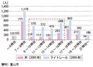 図表2-2-17　時間帯別の富山ライトレール利用者数変化（平日・1日当たり）