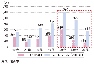 図表2-2-18　年代別の富山ライトレール利用者数変化（平日・1日当たり）