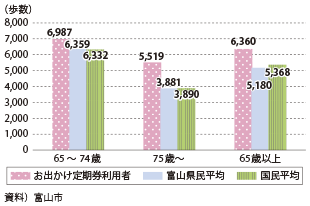 図表2-2-20　高齢者の平均歩数（お出かけ定期券利用者、富山県民平均、国民平均）