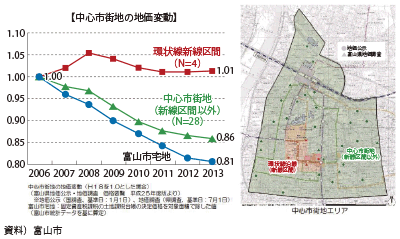 図表2-2-21　富山市における中心市街地の地価変動