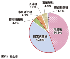 図表2-2-22　富山市における市税の内訳（2014年度当初予算）