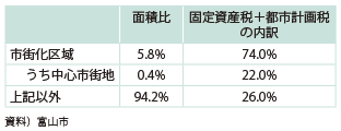 図表2-2-23　固定資産税・都市計画税の地域別内訳（2014年度）