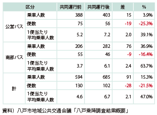 図表2-2-24　八戸駅線共同運行化後の八戸駅乗車人数の比較