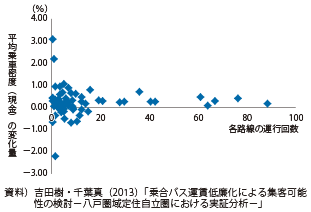 図表2-2-25　運行回数と平均乗車密度の変化量との関連