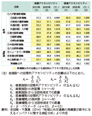 図表2-2-26　医療機関及び商業施設への空間的アクセシビリティ