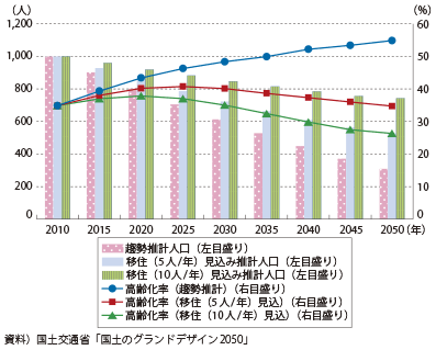 図表2-2-33　山間農業地域のモデル集落（人口1,000人）の将来推計人口