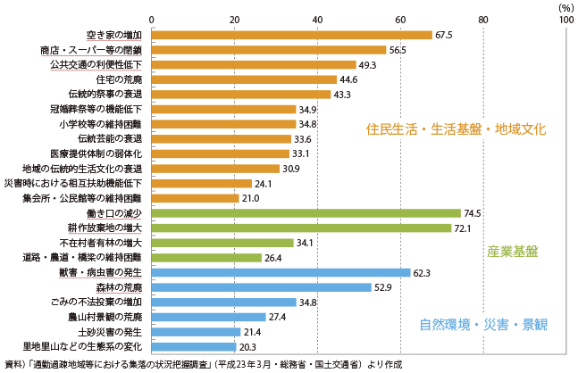 図表2-2-34　集落で発生している課題