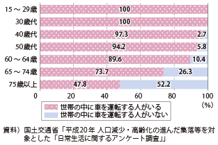 図表2-2-35　運転する人がいる世帯割合（世帯主の年齢別）