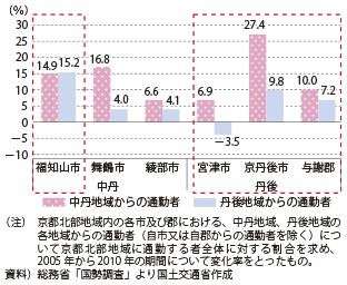図表2-2-44　京都府北部地域における地域間通勤者割合の変化率