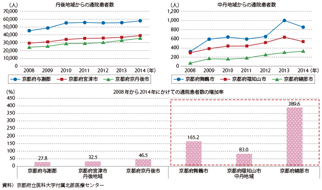 図表2-2-46　京都府北部地域における通院動向（京都府立医科大学付属北部医療センターへの通院外来患者数