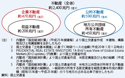 図表2-2-28　我が国の公的不動産（PRE）の規模