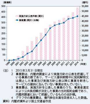 図表2-2-30　PFI事業数及び事業費の推移（累計）