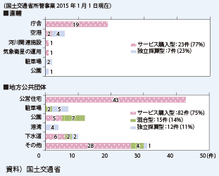 図表2-2-31　国土交通省関係のPFI事業の内訳（2015年１月１日現在）