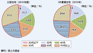 図表2-2-48　公的賃貸住宅及びUR賃貸住宅における年代別世帯比率