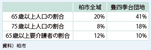 図表2-2-50　豊四季台の高齢者人口割合（2010年）