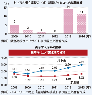 図表2-2-55　（株）新潟ジャムコ進出による地域雇用への影響