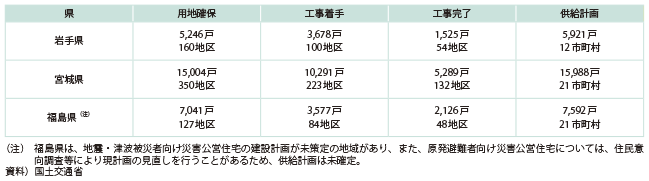 図表II-1-3-1　災害公営住宅の整備状況（Ｈ27.3.31）