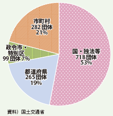 相談団体の内訳（平成26年4月～平成27年3月）