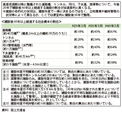 図表II-2-2-1　社会資本の老朽化の現状