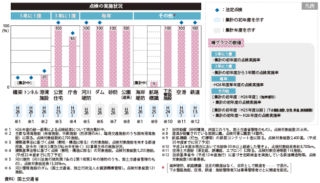 図表II-2-2-4　各分野の点検実施状況