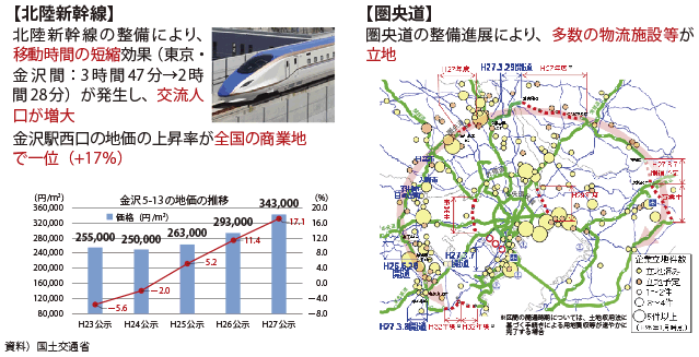 図表II-2-3-1　ストック効果を重視した社会資本整備の例