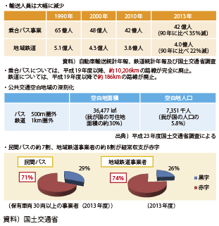 図表II-2-4-2　地域公共交通の現状と課題