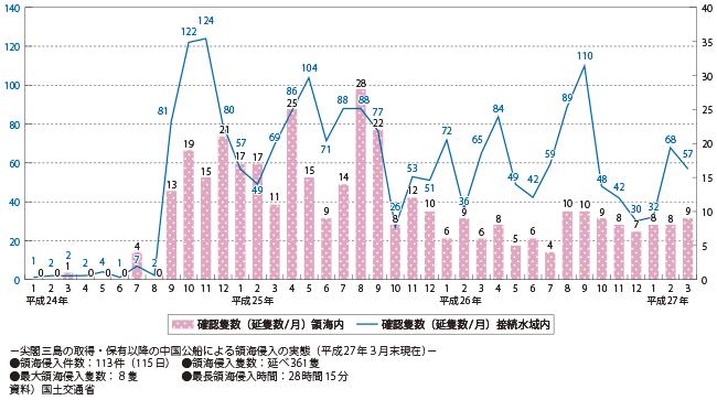 図表II-2-6-1　中国公船による接続水域入域・領海侵入隻数