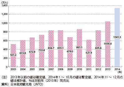 図表II-3-1-1　訪日外国人旅行者数の推移