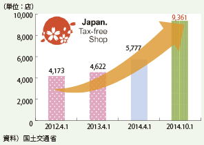 全国の免税店数の推移