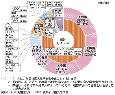 図表II-3-2-1　2014年の訪日外国人旅行者数及び割合（国・地域別）